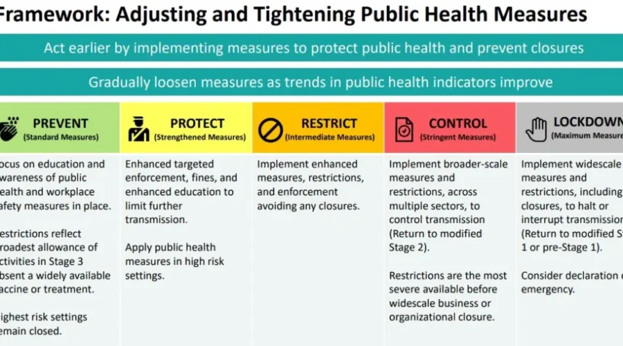 What Going to Red-Control Means