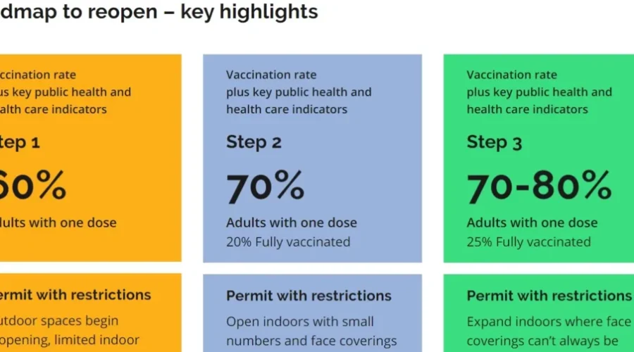 Stage Three Of Province’s Reopening Strategy Goes Today
