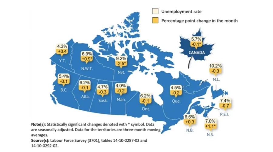 Unemployment rate falls as Canada adds 37K jobs